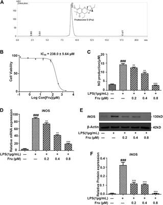 Frutescone O from Baeckea frutescens Blocked TLR4-Mediated Myd88/NF-κB and MAPK Signaling Pathways in LPS Induced RAW264.7 Macrophages